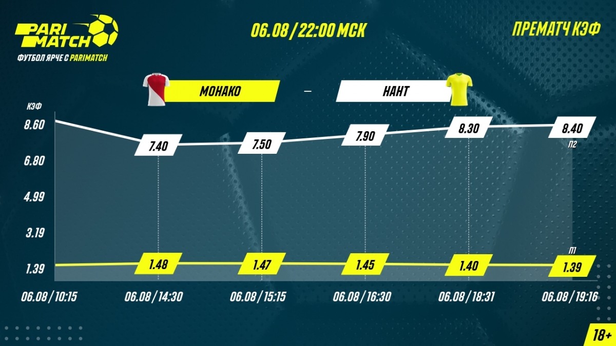 «Монако» – «Нант». 98% ставок сделаны на победу «Монако». Самая крупная ставка – 354000 рублей