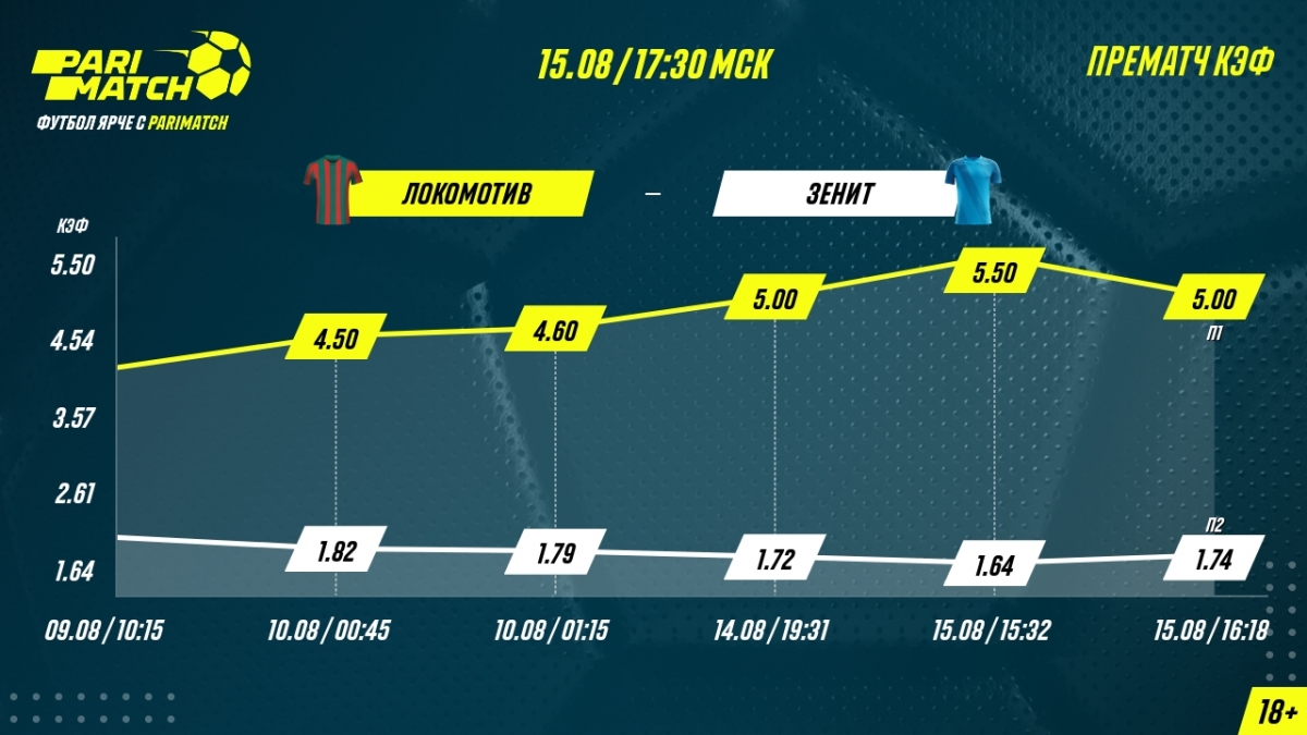«Локомотив» – «Зенит». Самая крупная ставка на матч сделана на победу «Локо»