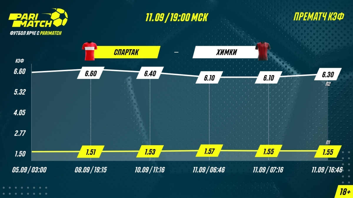 «Спартак» – «Химки». На хозяев ставят 95% бетторов