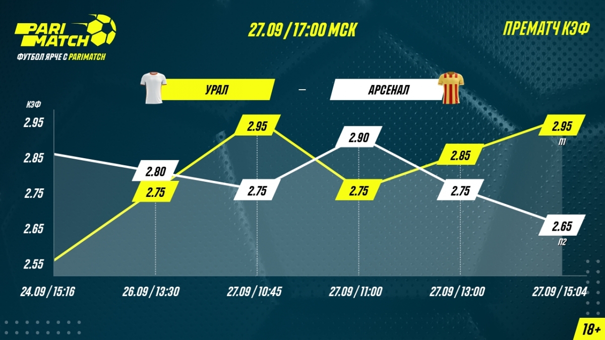 «Урал» – «Арсенал». Больше 60% бетторов поставили на победу гостей