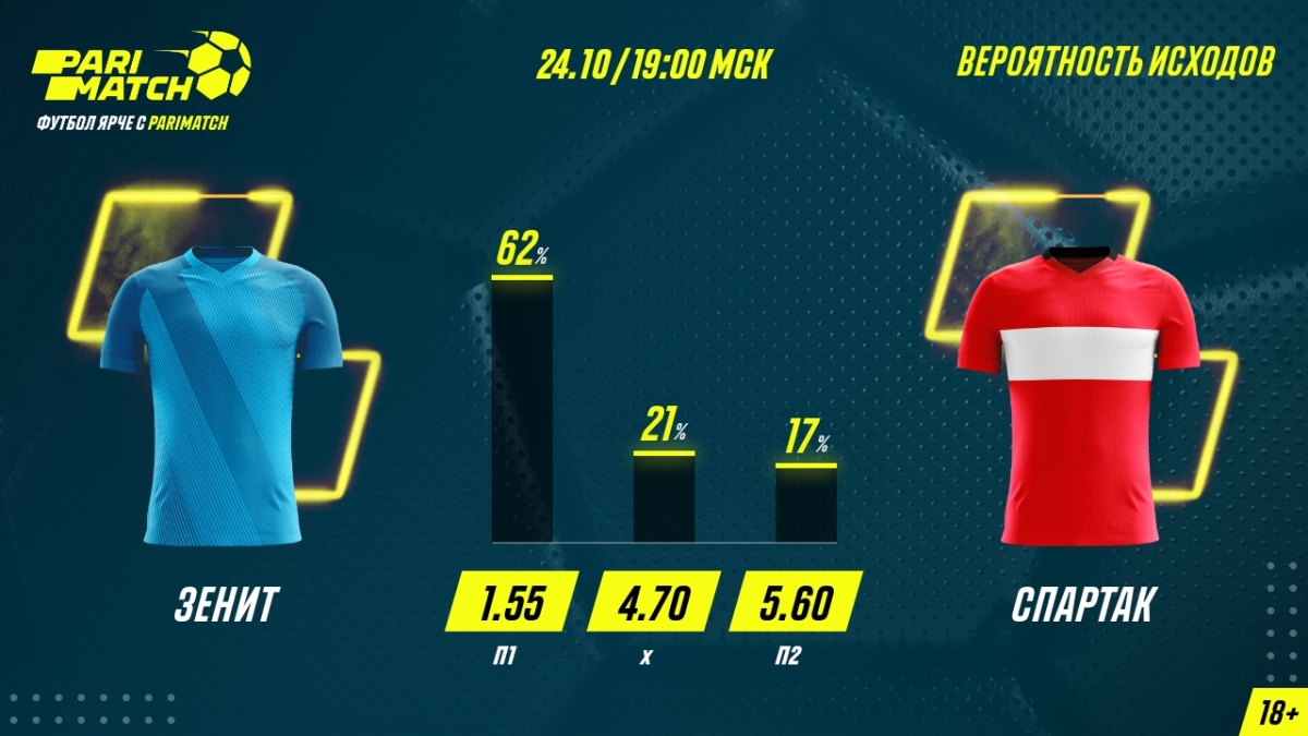 «Зенит» – «Спартак». Почти 78% ставок сделаны на победу «Зенита»