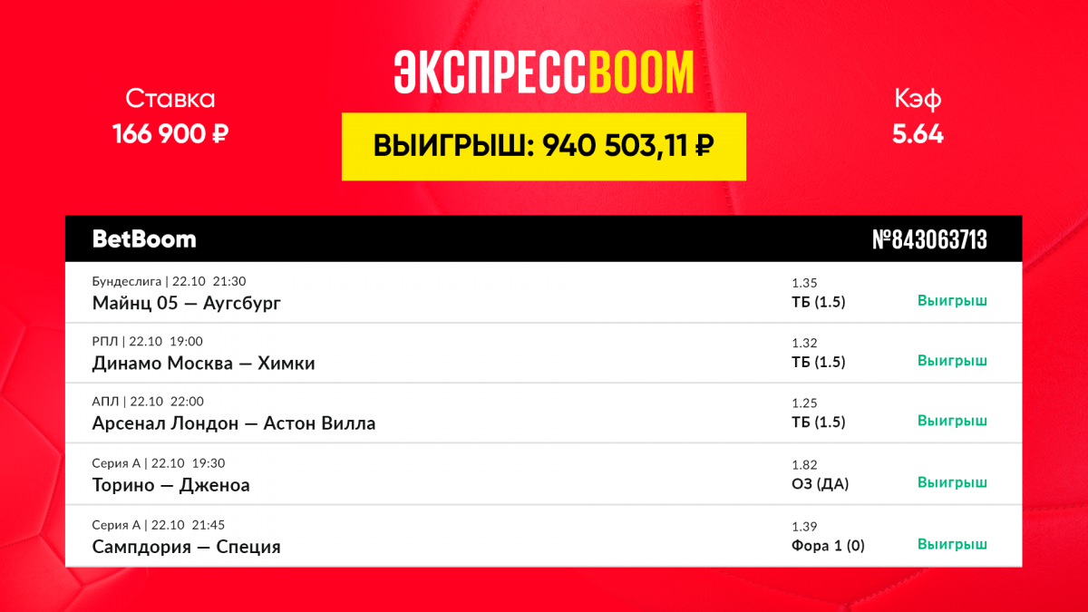 Клиент БК BetBoom выиграл более 900 тысяч рублей, поставив на 5 матчей