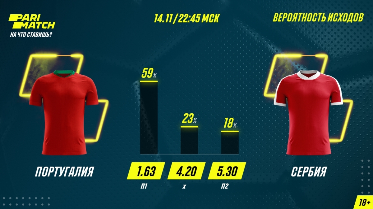 ЧМ-2022. Португалия – Сербия. На победу Португалии сделано 96% ставок