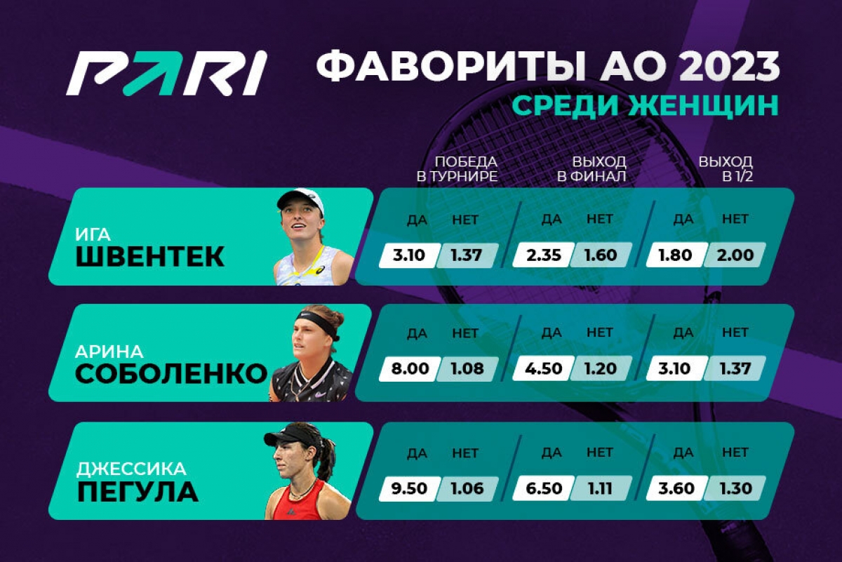 Ига Швентек – главный фаворит Открытого чемпионата Австралии 2023