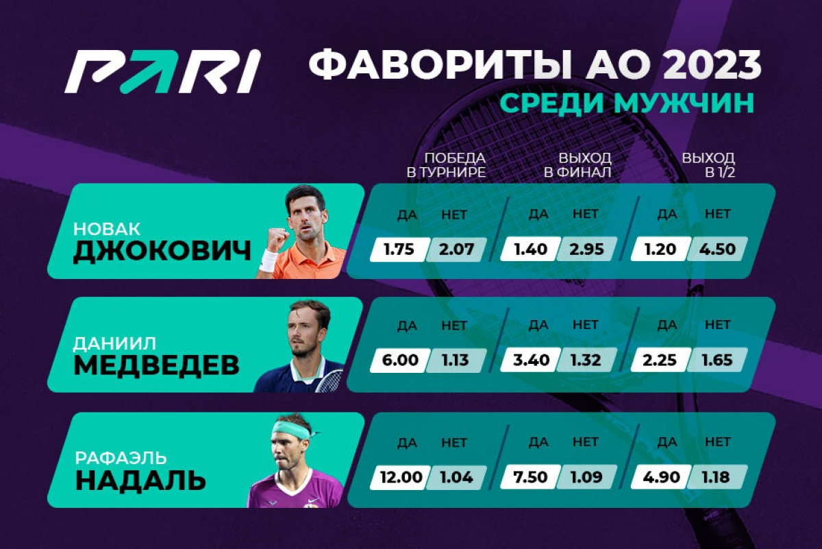 БК PARI: Новак Джокович — фаворит Australian Open 2023