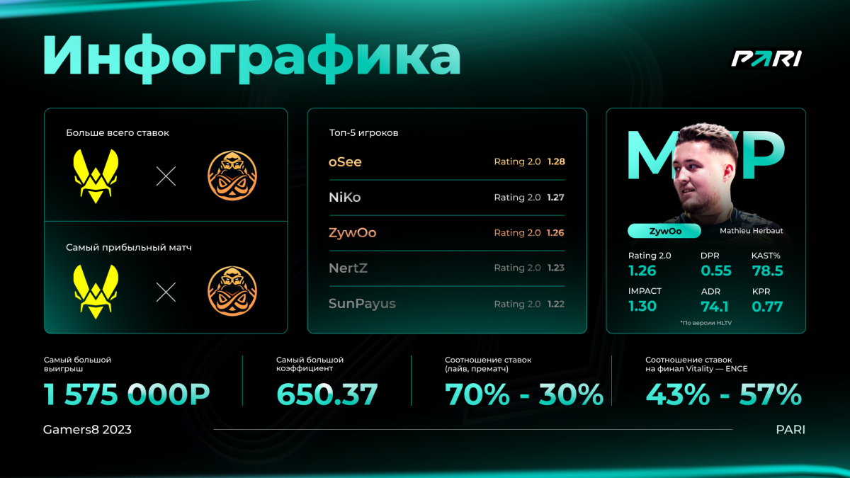 Ставочные итоги турнира Gamers8 2023 по CS:GO