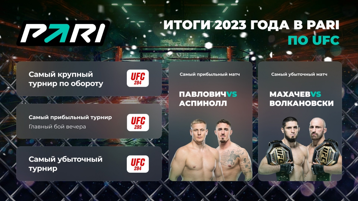 Главным событием UFC стал второй бой Махачева и Волкановски