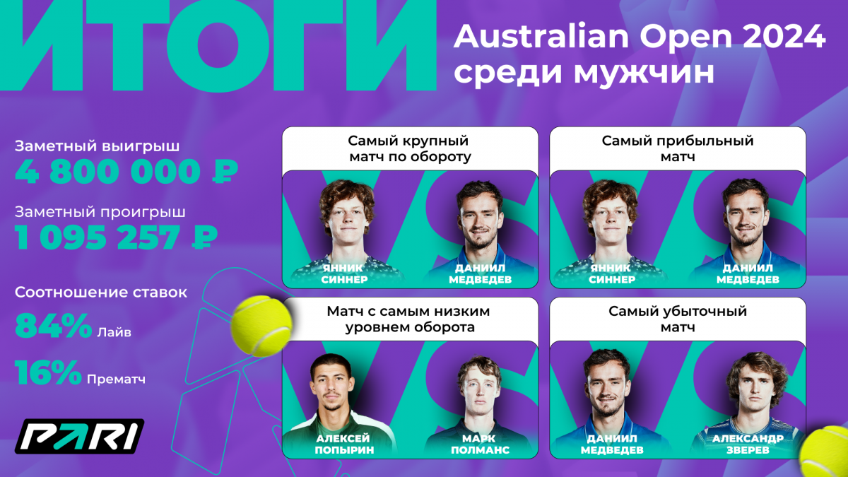 Матч Медведева с Синнером стал самым популярным и прибыльным событием Australian Open-2024