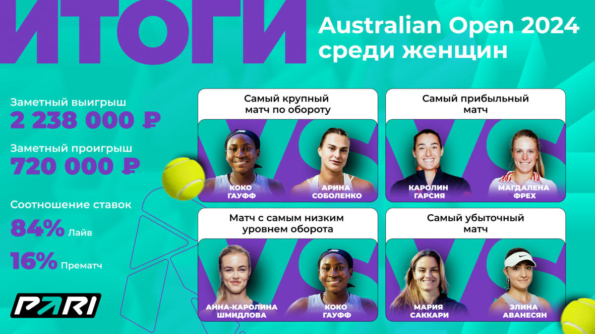 Матч Гауфф — Соболенко стал самым популярным событием женского Australian Open