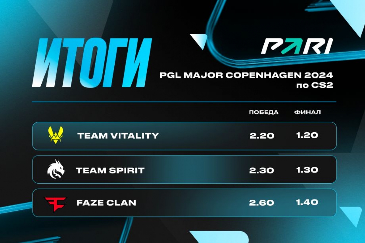 Team Spirit и Vitality — фавориты PGL Major Copenhagen 2024 по CS2