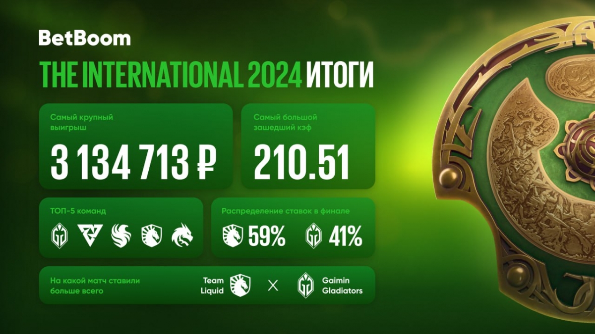 BetBoom и The International 2024: Рекорды ставок и удивительные выигрыши в мире Dota 2