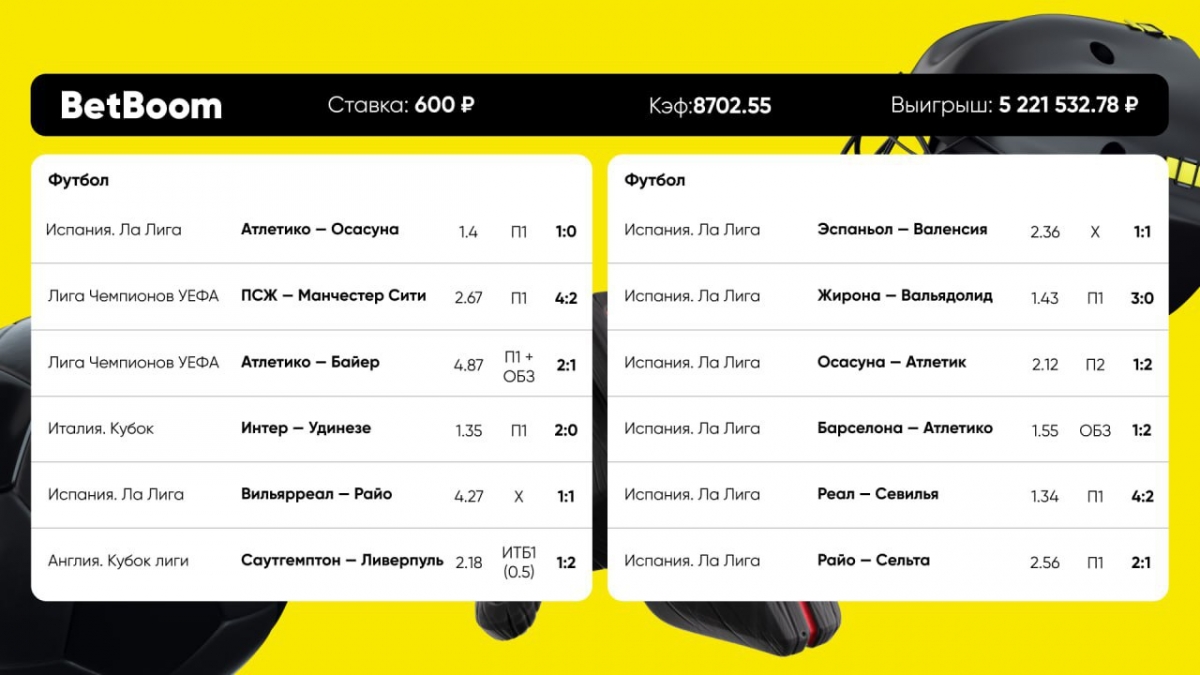 Клиент БК BetBoom выиграл 5 200 000 рублей со ставки в 600 рублей